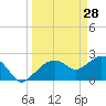 Naples tide chart for Saturday, March 28, 2026