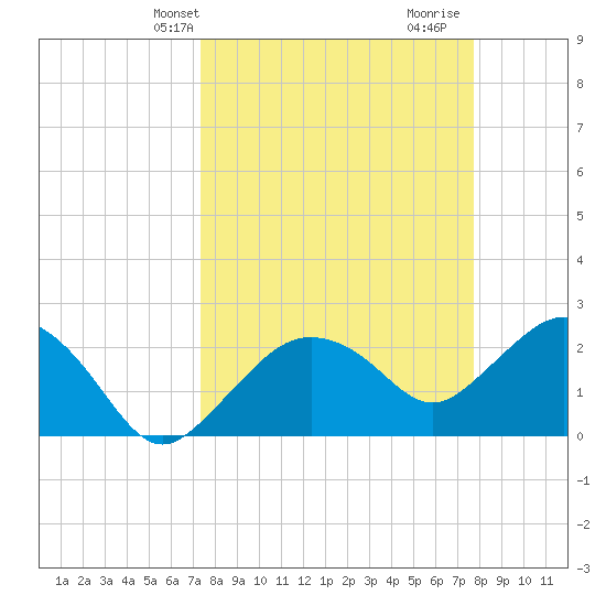 Naples tide chart for Sunday, March 29, 2026