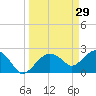 Naples tide chart for Sunday, March 29, 2026