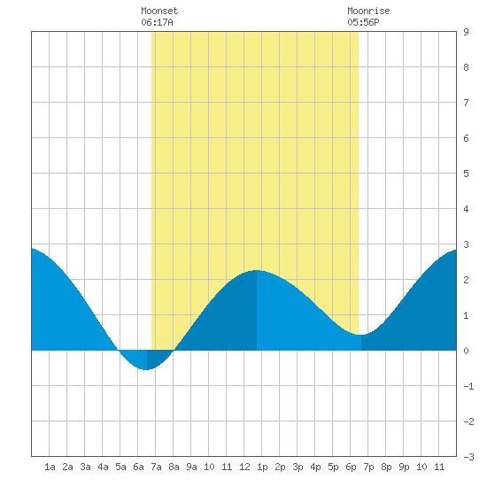 Naples tide chart for Monday, March 2, 2026