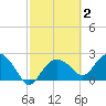 Naples tide chart for Monday, March 2, 2026