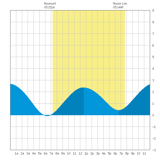 Naples tide chart for Monday, March 30, 2026