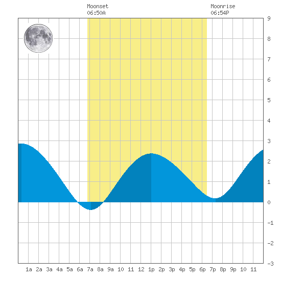Naples tide chart for Tuesday, March 3, 2026
