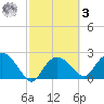 Naples tide chart for Tuesday, March 3, 2026
