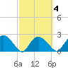 Naples tide chart for Wednesday, March 4, 2026