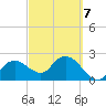 Naples tide chart for Saturday, March 7, 2026