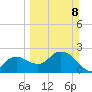 Naples tide chart for Sunday, March 8, 2026