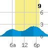 Naples tide chart for Monday, March 9, 2026