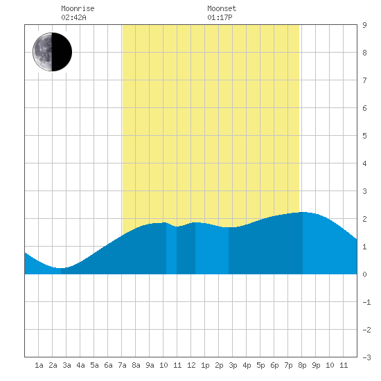 Naples tide chart for Friday, April 10, 2026