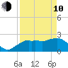 Naples tide chart for Friday, April 10, 2026
