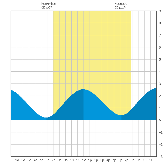 Naples tide chart for Tuesday, April 14, 2026