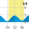 Naples tide chart for Tuesday, April 14, 2026