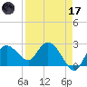 Naples tide chart for Friday, April 17, 2026
