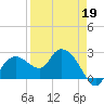 Naples tide chart for Sunday, April 19, 2026