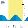 Naples tide chart for Wednesday, April 1, 2026