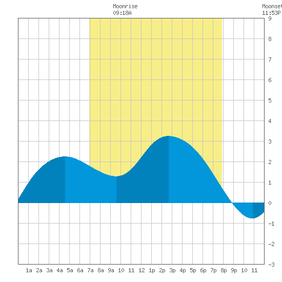 Naples tide chart for Monday, April 20, 2026