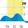 Naples tide chart for Monday, April 20, 2026