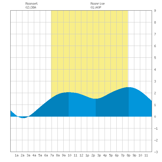 Naples tide chart for Friday, April 24, 2026