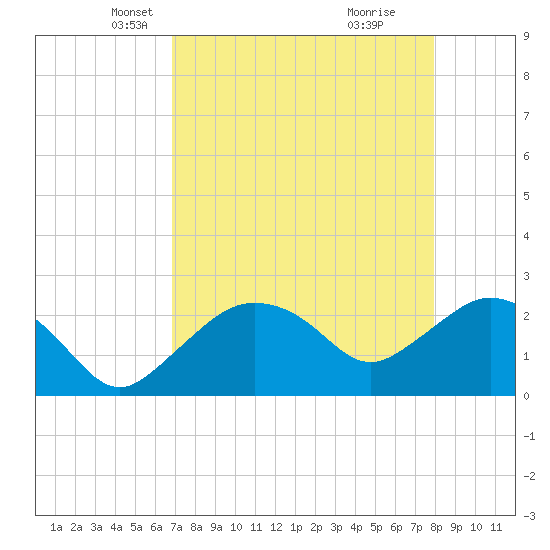 Naples tide chart for Sunday, April 26, 2026