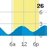 Naples tide chart for Sunday, April 26, 2026