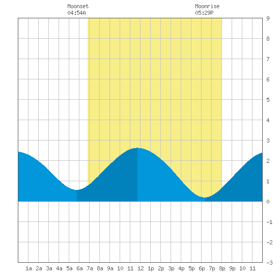 Naples tide chart for Tuesday, April 28, 2026