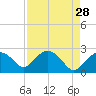 Naples tide chart for Tuesday, April 28, 2026