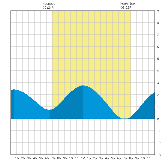 Naples tide chart for Wednesday, April 29, 2026