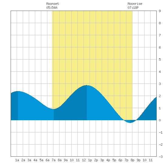 Naples tide chart for Thursday, April 30, 2026