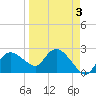 Naples tide chart for Friday, April 3, 2026