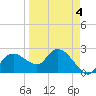 Naples tide chart for Saturday, April 4, 2026