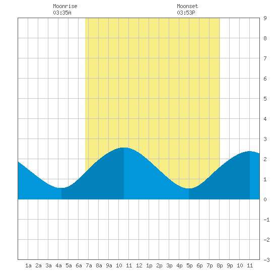 Naples tide chart for Tuesday, May 12, 2026
