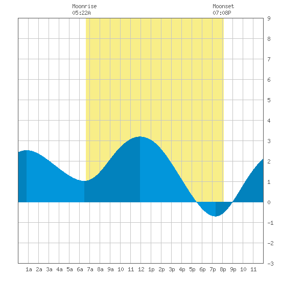 Naples tide chart for Friday, May 15, 2026