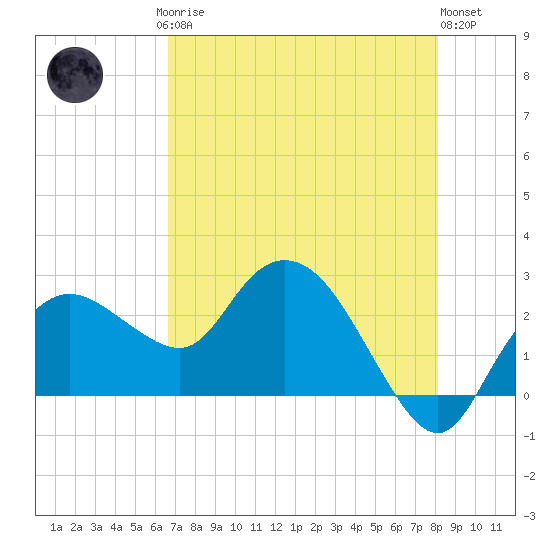 Naples tide chart for Saturday, May 16, 2026