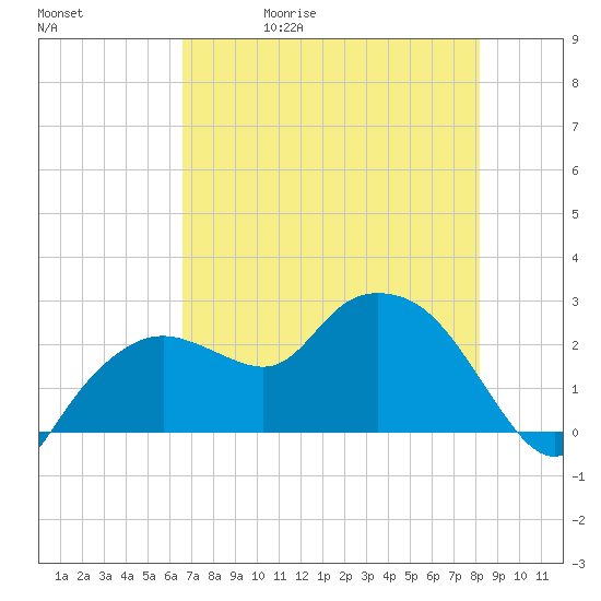 Naples tide chart for Wednesday, May 20, 2026