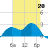 Naples tide chart for Wednesday, May 20, 2026