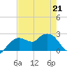 Naples tide chart for Thursday, May 21, 2026