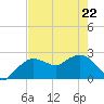 Naples tide chart for Friday, May 22, 2026