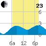 Naples tide chart for Saturday, May 23, 2026