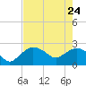 Naples tide chart for Sunday, May 24, 2026