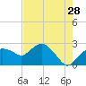 Naples tide chart for Thursday, May 28, 2026