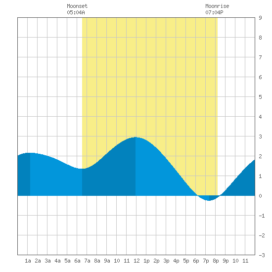 Naples tide chart for Friday, May 29, 2026