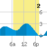 Naples tide chart for Saturday, May 2, 2026