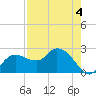 Naples tide chart for Monday, May 4, 2026