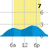 Naples tide chart for Thursday, May 7, 2026