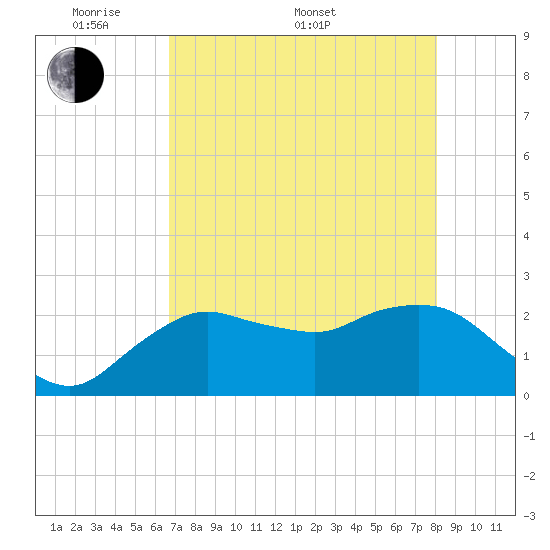 Naples tide chart for Saturday, May 9, 2026