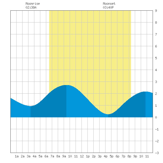 Naples tide chart for Wednesday, June 10, 2026