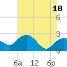 Naples tide chart for Wednesday, June 10, 2026