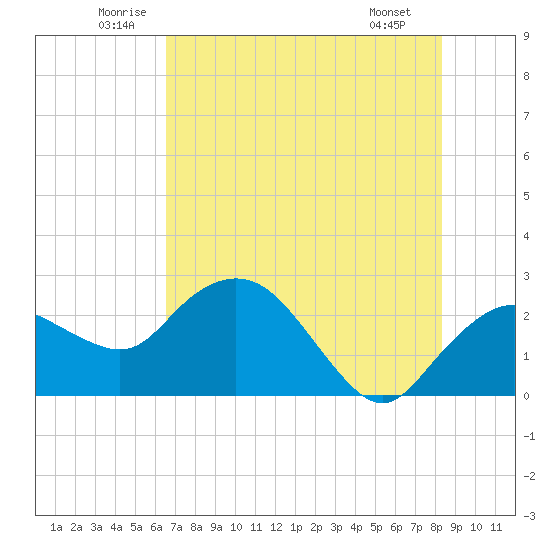 Naples tide chart for Thursday, June 11, 2026