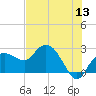 Naples tide chart for Saturday, June 13, 2026