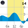 Naples tide chart for Sunday, June 14, 2026